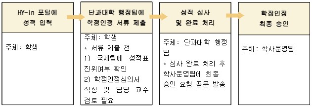 교환유학 학점인정 절차