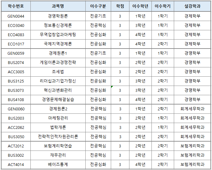 2025-2028 교육과정 개편에 따른 폐지과목 안내