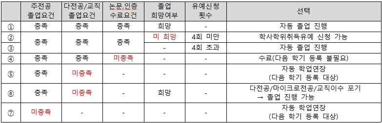 신청대상별 요건