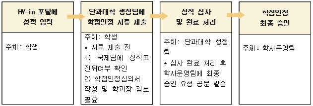 교환유학 학점인정절차_202606