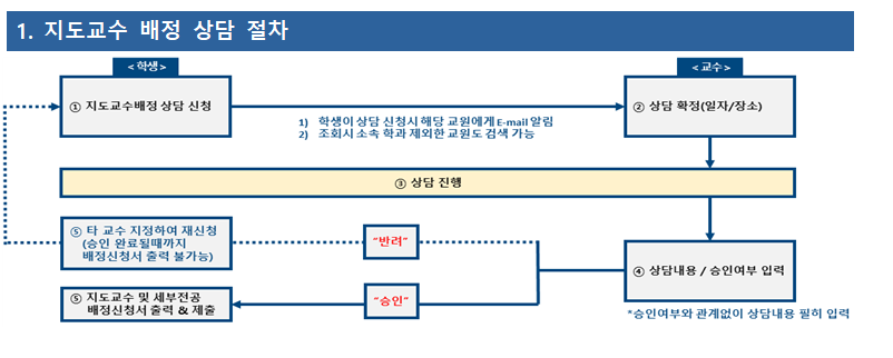 지도교수 배정 상담 절차