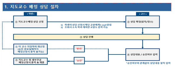 지도교수배정안내