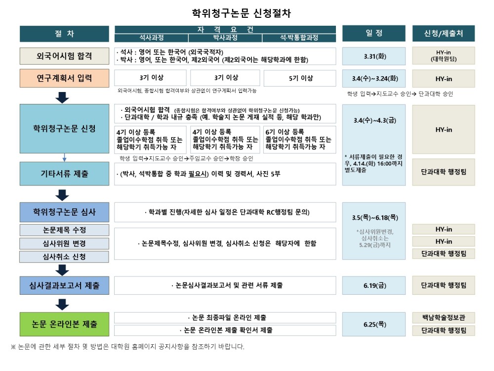학위청구논문제출 절차