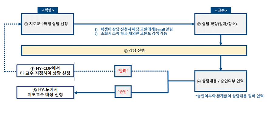 지도교수배정절차