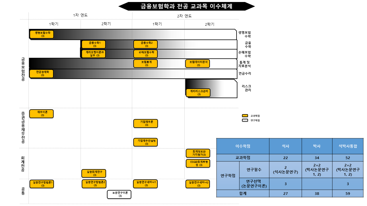 금융보험학과 전공 교과목 이수체계도