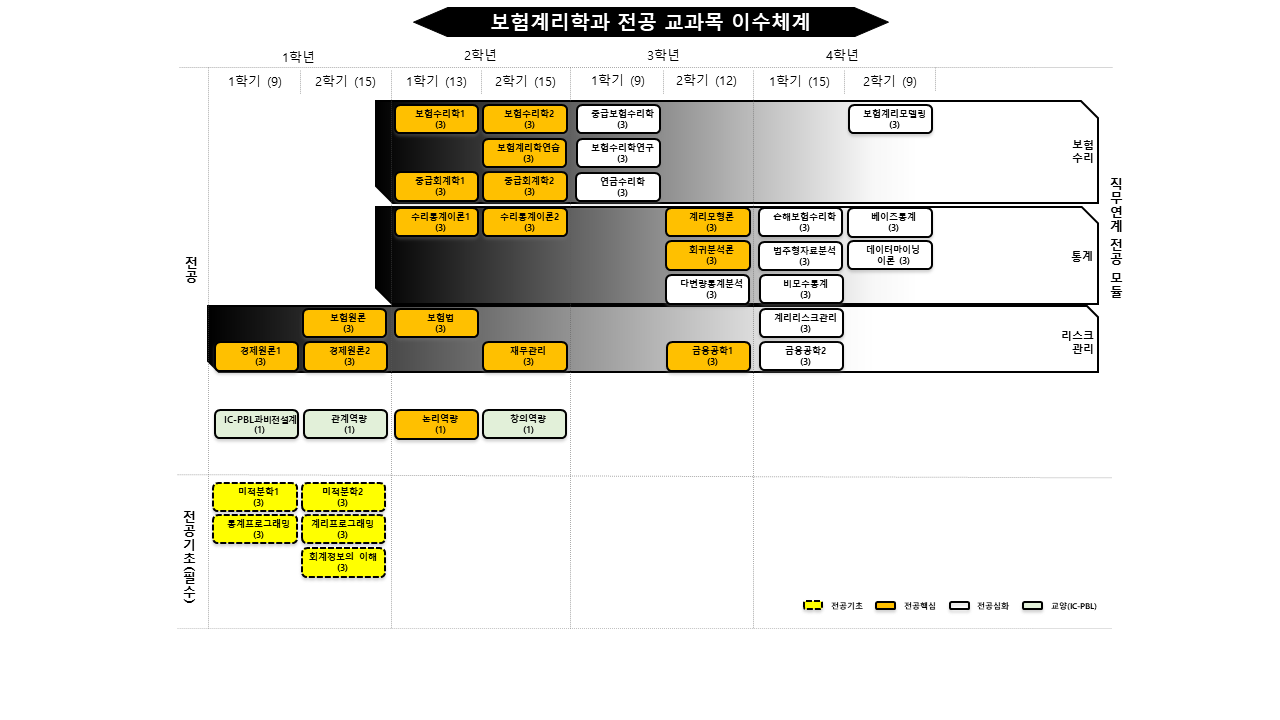 보험계리학과 교과목 이수체계