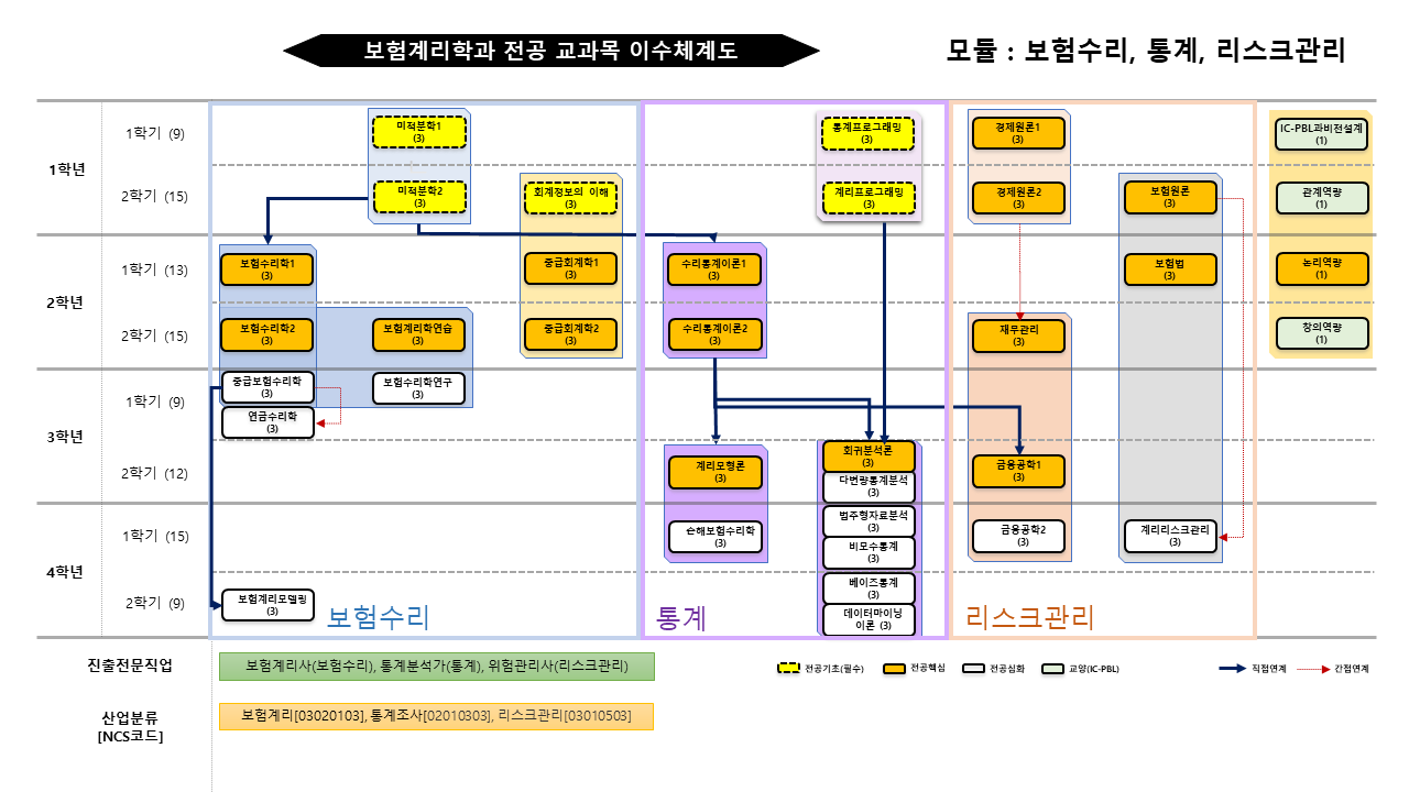 보험계리학과 교과목 이수체계