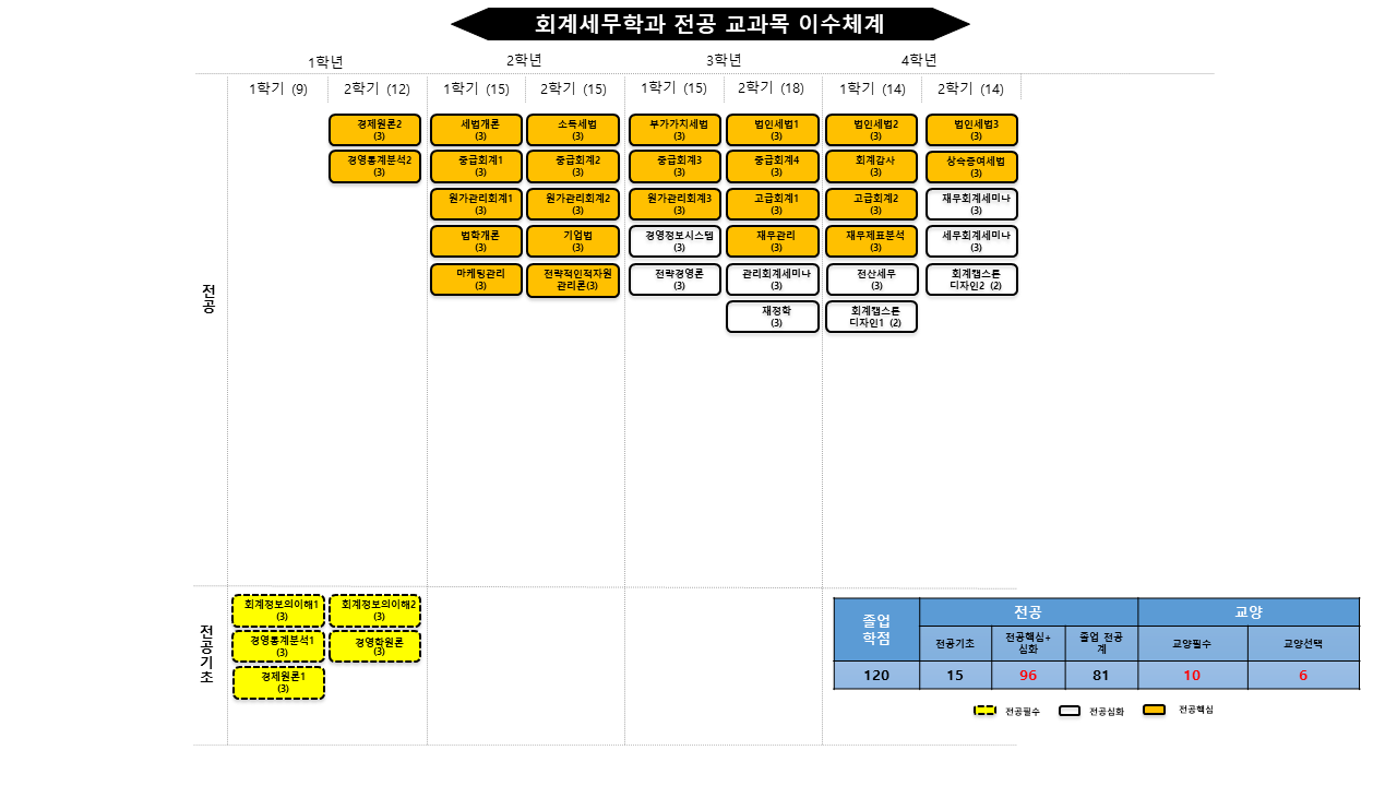 경영학부 교과목 이수체계