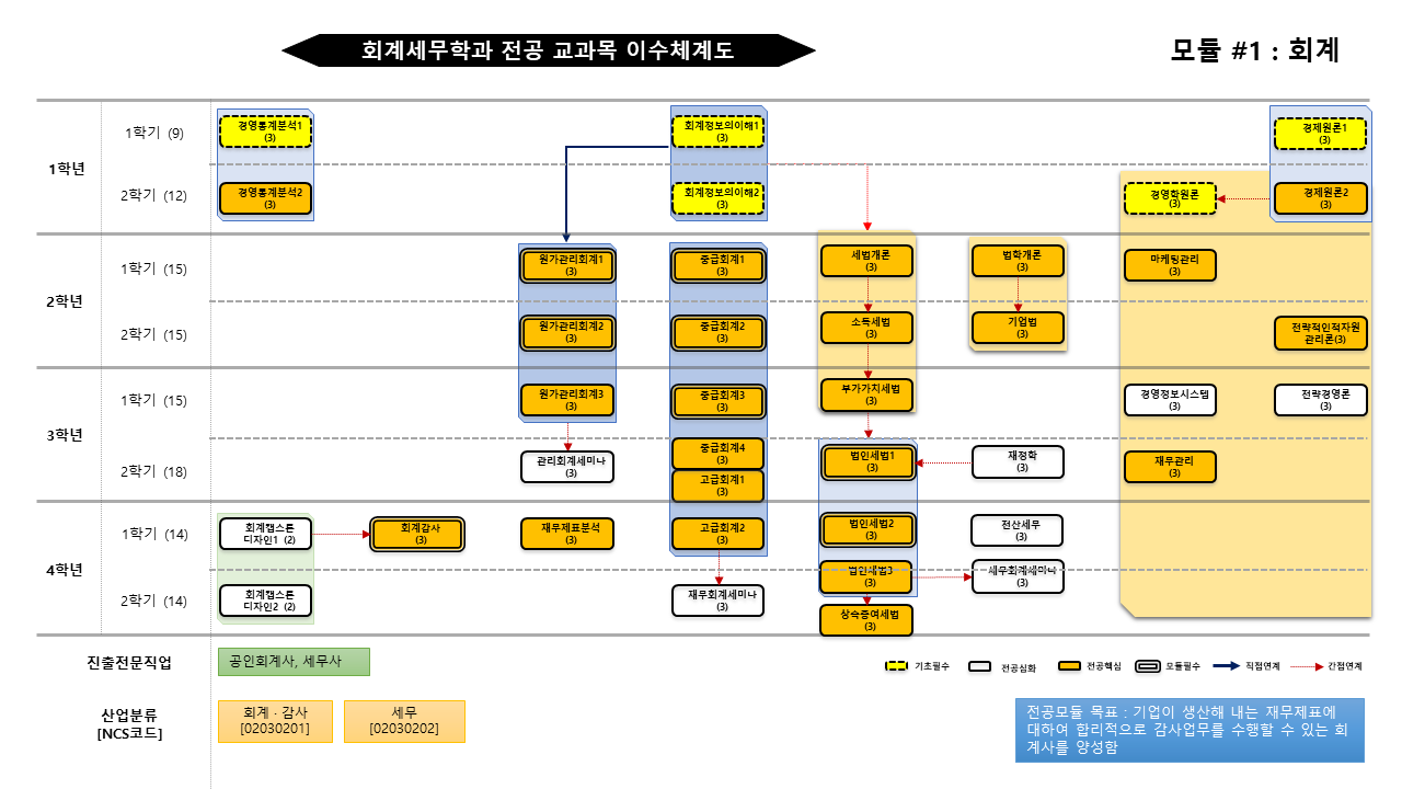 경영학부 교과목 이수체계