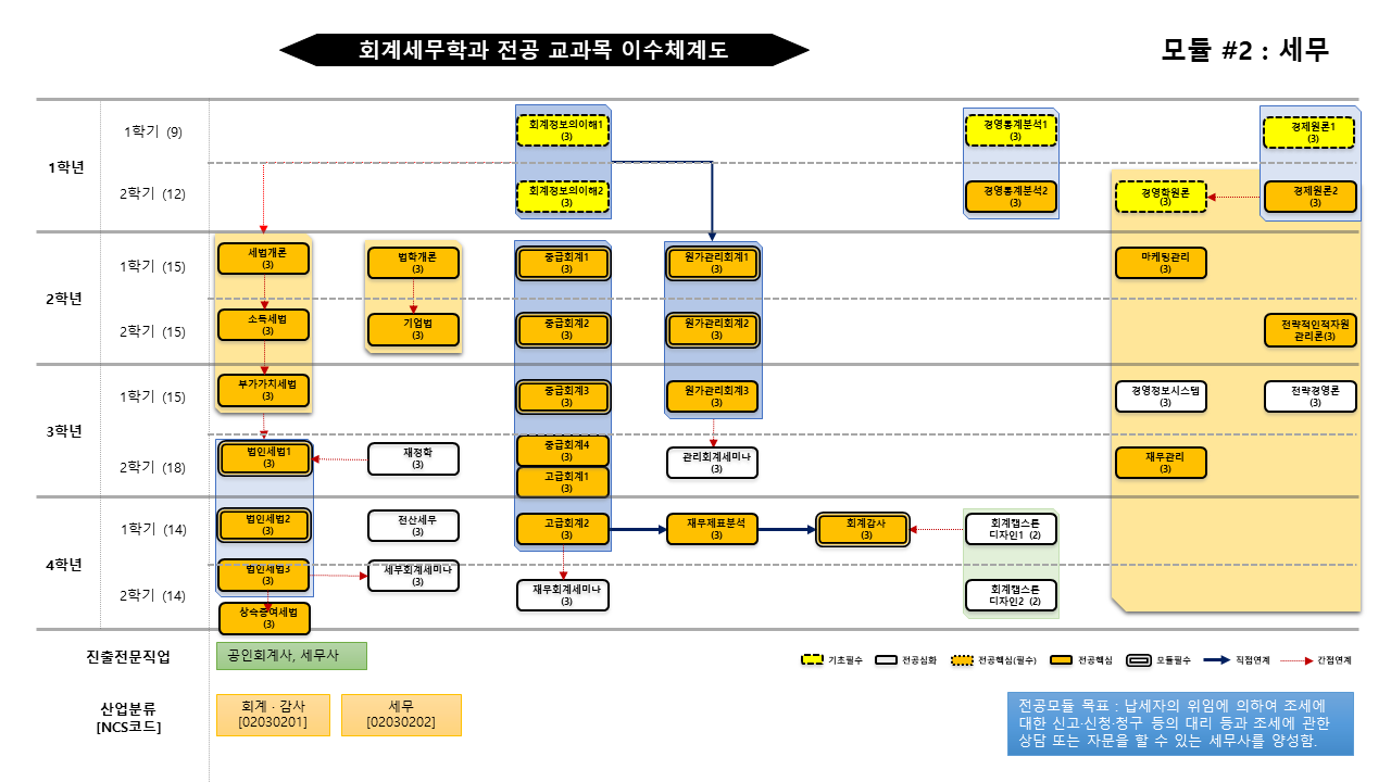 경영학부 교과목 이수체계