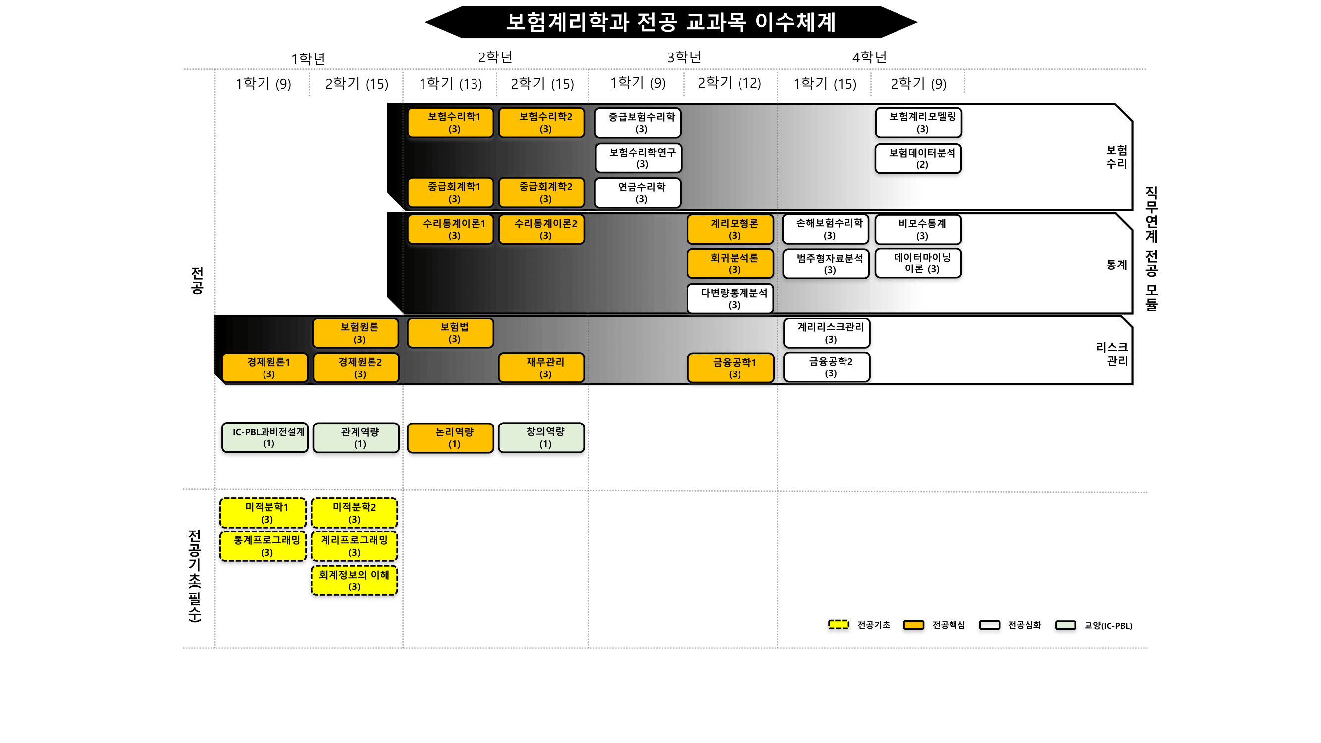 보험계리학과 교과목 이수체계